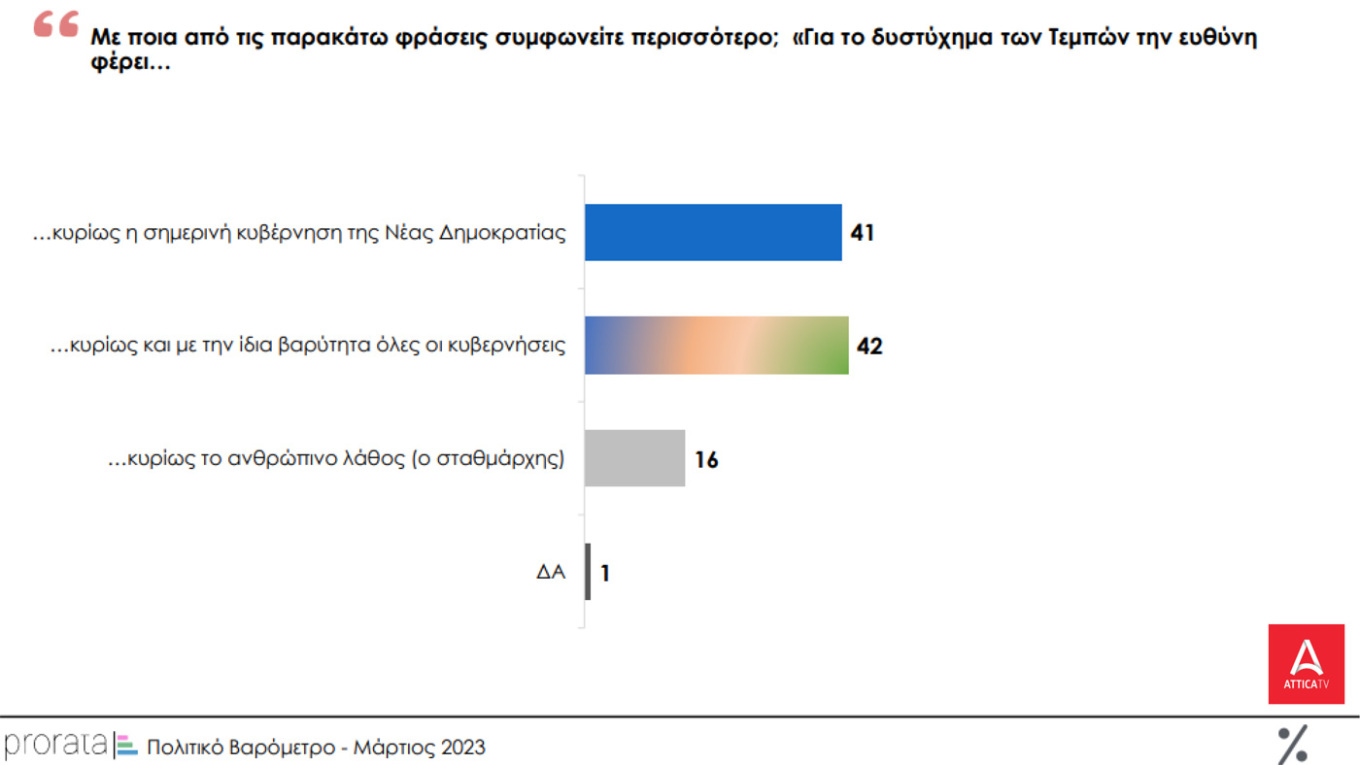 δημοσκοπήσεις