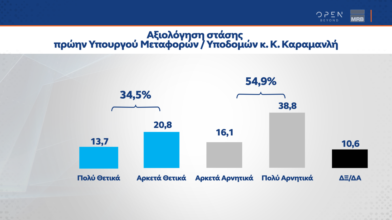 δημοσκοπήσεις