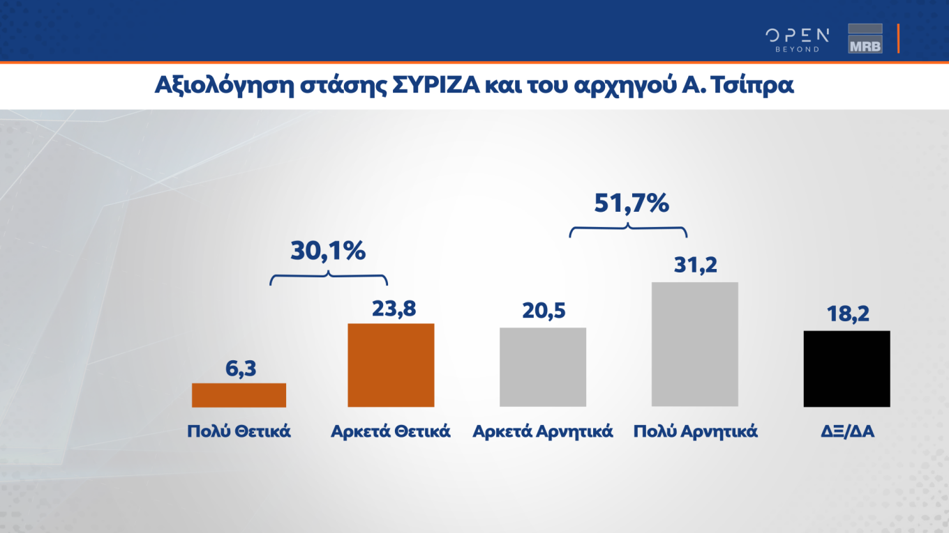 δημοσκοπήσεις