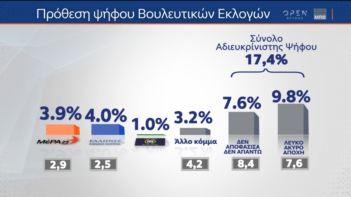 δημοσκοπήσεις