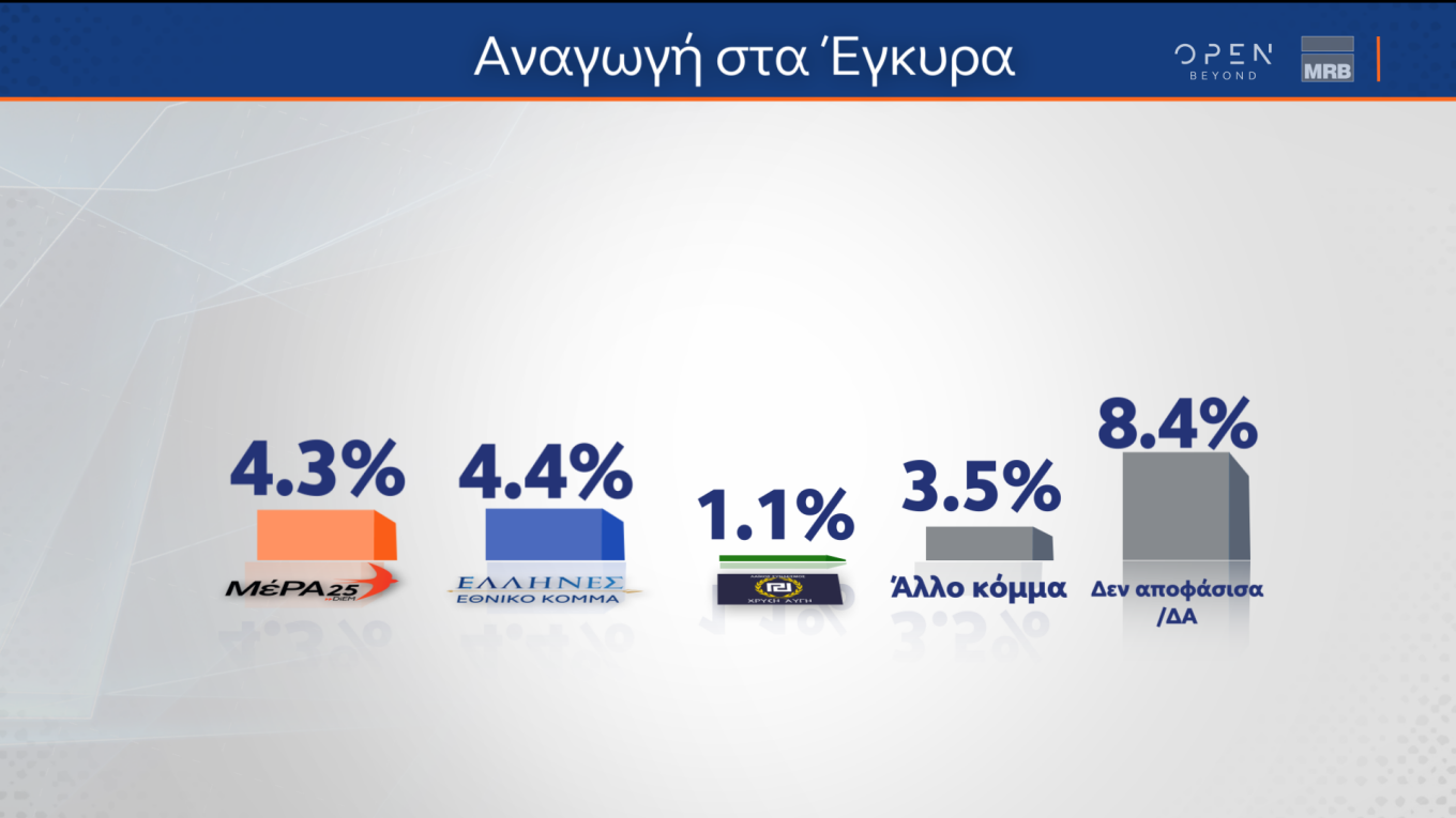 δημοσκοπήσεις