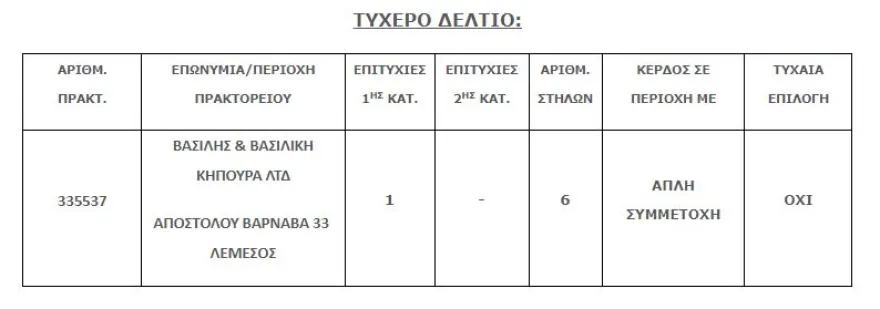 Υπερτυχερός το Τζόκερ κέρδισε 1,4 εκατ. ευρώ