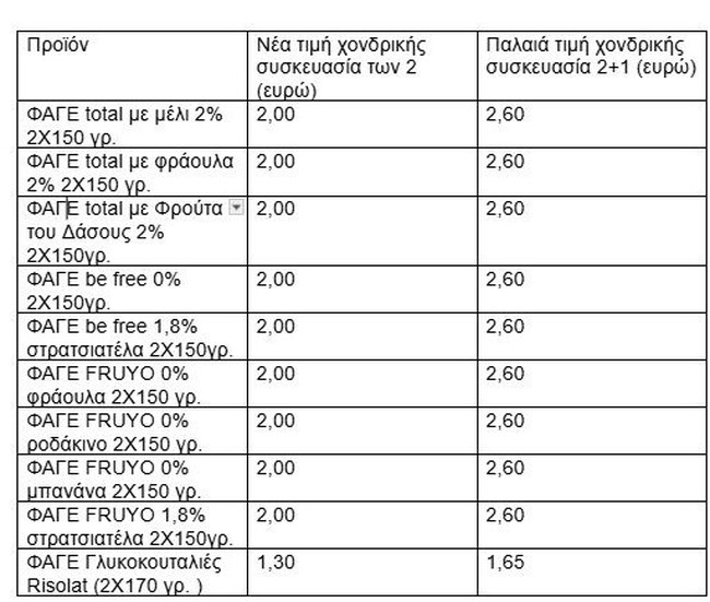 Οι τιμές των γιαουρτιών στα σούπερ μάρκετ