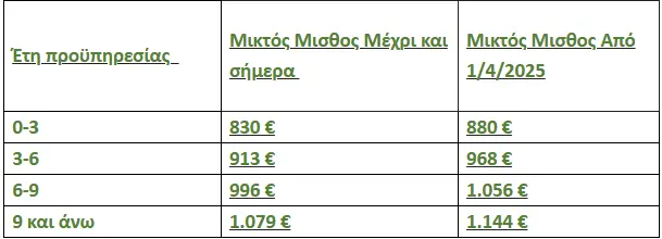 Αυξάνεται ο κατώτατος μισθός 
