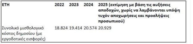Αύξηση του μισθού στους δημόσιους υπάλληλους 