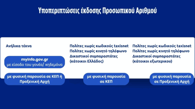 prosopikos-arithmos-vima-vima-pos-tha-kanete-ti-diadikasia-ekdosis-amp-8211-einai-ypochreotikos-amp-8211-mechri-pote-echete-dioria-383222