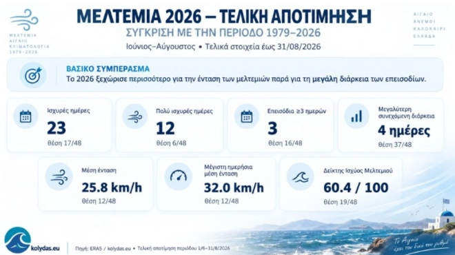 kalokairi-telos-erchonai-mpores-kataigides-kai-ptosi-thermokrasias-pote-allazei-to-skiniko-kai-poy-tha-amp-8220-kryosoyn-amp-8221-apotoma-505119